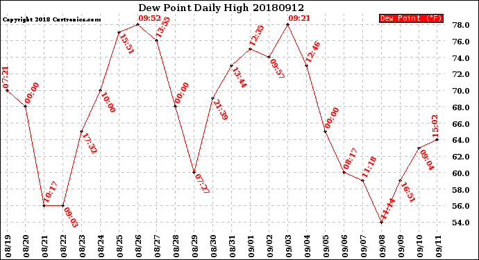 Milwaukee Weather Dew Point<br>Daily High