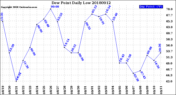 Milwaukee Weather Dew Point<br>Daily Low