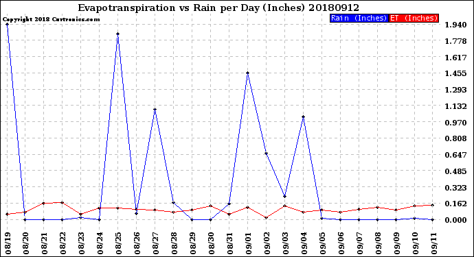 Milwaukee Weather Evapotranspiration<br>vs Rain per Day<br>(Inches)
