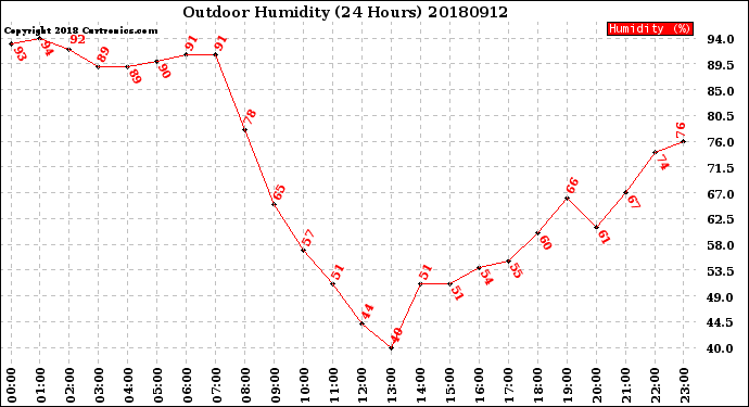 Milwaukee Weather Outdoor Humidity<br>(24 Hours)