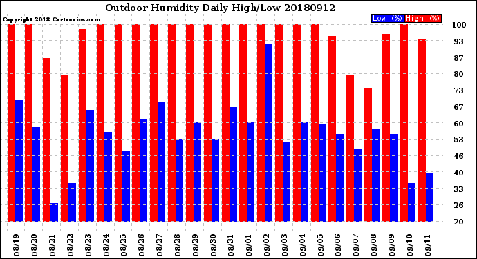 Milwaukee Weather Outdoor Humidity<br>Daily High/Low