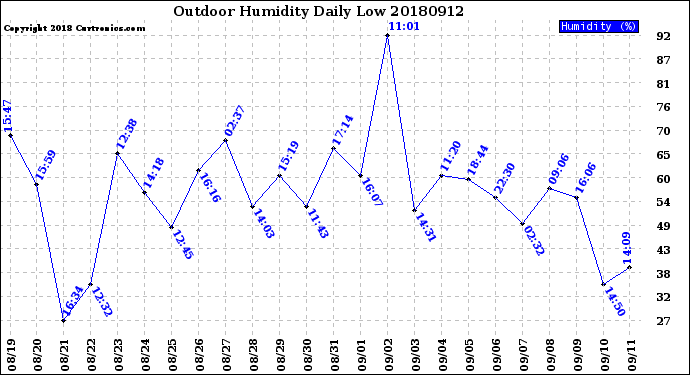 Milwaukee Weather Outdoor Humidity<br>Daily Low