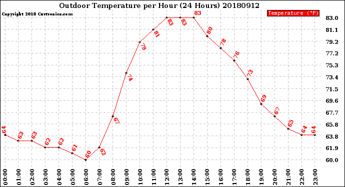 Milwaukee Weather Outdoor Temperature<br>per Hour<br>(24 Hours)