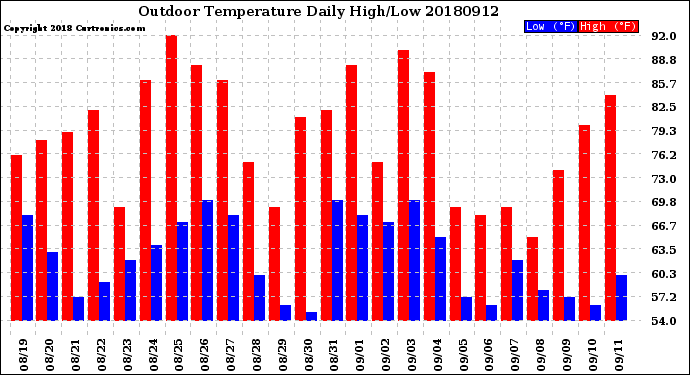 Milwaukee Weather Outdoor Temperature<br>Daily High/Low