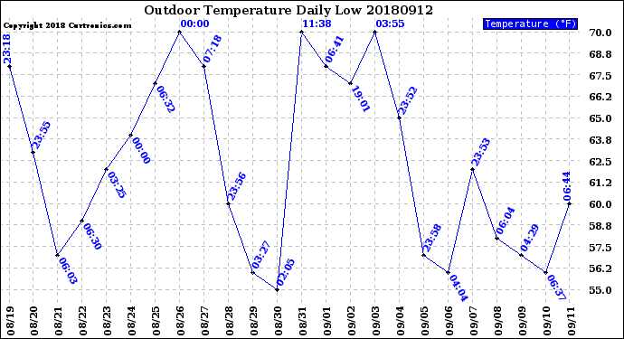 Milwaukee Weather Outdoor Temperature<br>Daily Low