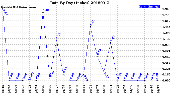 Milwaukee Weather Rain<br>By Day<br>(Inches)