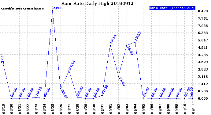 Milwaukee Weather Rain Rate<br>Daily High