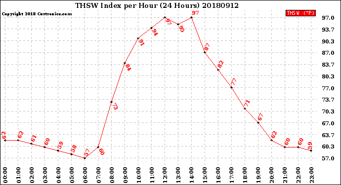 Milwaukee Weather THSW Index<br>per Hour<br>(24 Hours)