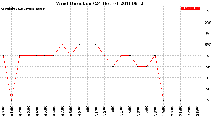 Milwaukee Weather Wind Direction<br>(24 Hours)