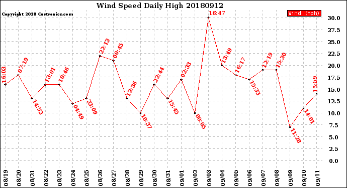 Milwaukee Weather Wind Speed<br>Daily High