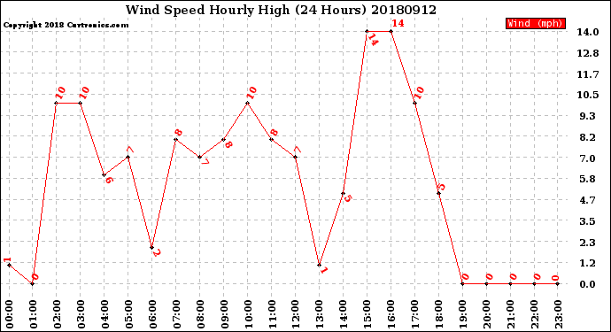 Milwaukee Weather Wind Speed<br>Hourly High<br>(24 Hours)