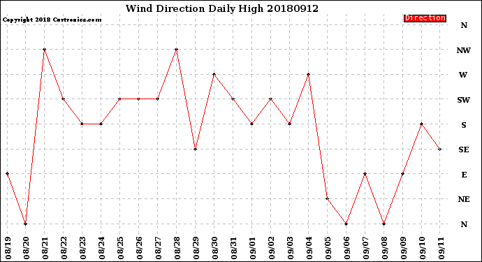 Milwaukee Weather Wind Direction<br>Daily High