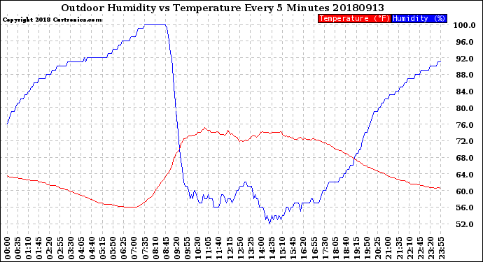 Milwaukee Weather Outdoor Humidity<br>vs Temperature<br>Every 5 Minutes
