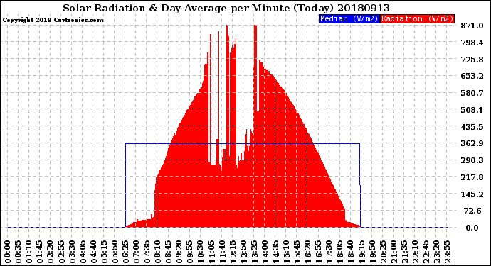 Milwaukee Weather Solar Radiation<br>& Day Average<br>per Minute<br>(Today)