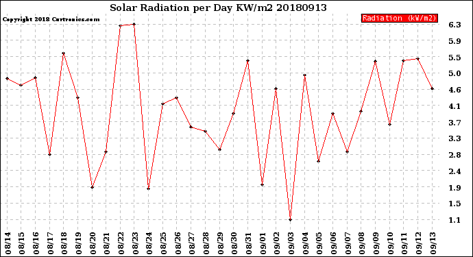 Milwaukee Weather Solar Radiation<br>per Day KW/m2