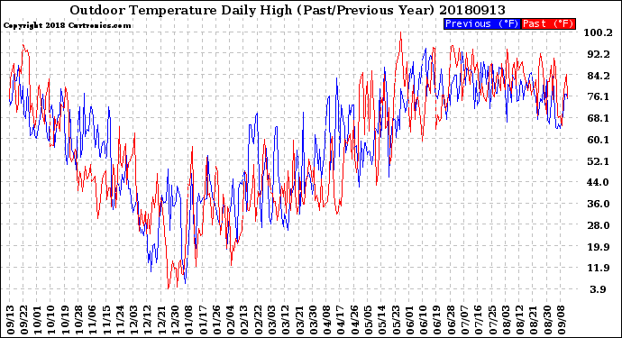 Milwaukee Weather Outdoor Temperature<br>Daily High<br>(Past/Previous Year)