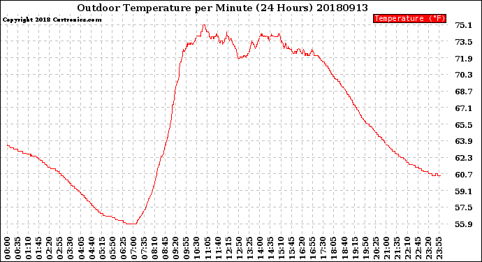 Milwaukee Weather Outdoor Temperature<br>per Minute<br>(24 Hours)