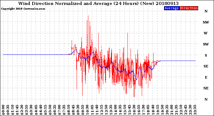 Milwaukee Weather Wind Direction<br>Normalized and Average<br>(24 Hours) (New)