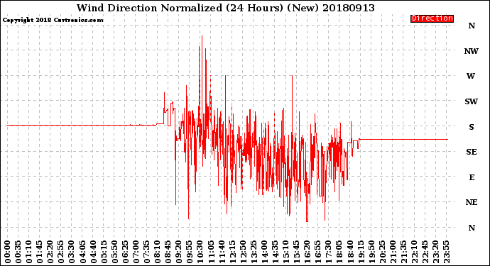 Milwaukee Weather Wind Direction<br>Normalized<br>(24 Hours) (New)