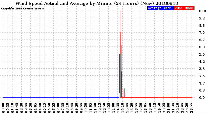 Milwaukee Weather Wind Speed<br>Actual and Average<br>by Minute<br>(24 Hours) (New)