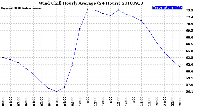 Milwaukee Weather Wind Chill<br>Hourly Average<br>(24 Hours)