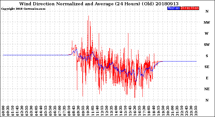 Milwaukee Weather Wind Direction<br>Normalized and Average<br>(24 Hours) (Old)