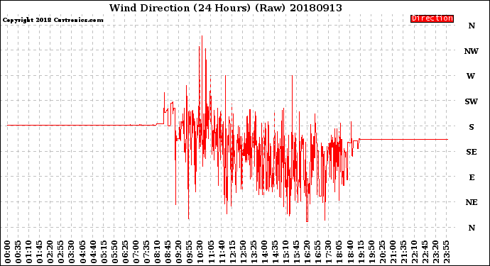 Milwaukee Weather Wind Direction<br>(24 Hours) (Raw)