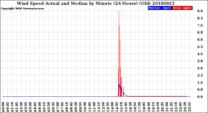 Milwaukee Weather Wind Speed<br>Actual and Median<br>by Minute<br>(24 Hours) (Old)