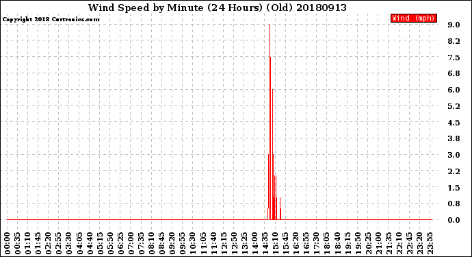 Milwaukee Weather Wind Speed<br>by Minute<br>(24 Hours) (Old)