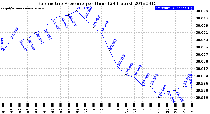 Milwaukee Weather Barometric Pressure<br>per Hour<br>(24 Hours)