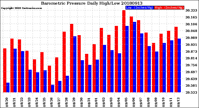 Milwaukee Weather Barometric Pressure<br>Daily High/Low