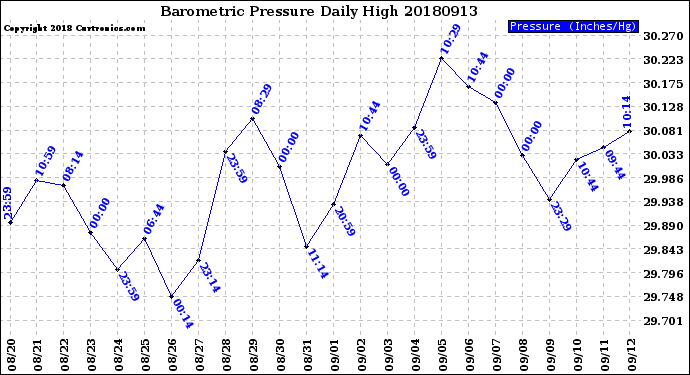 Milwaukee Weather Barometric Pressure<br>Daily High