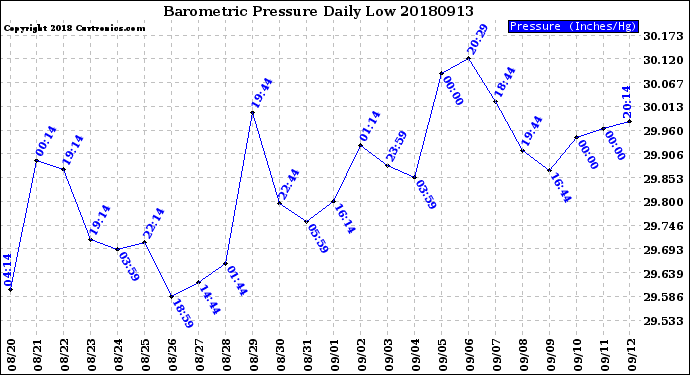 Milwaukee Weather Barometric Pressure<br>Daily Low
