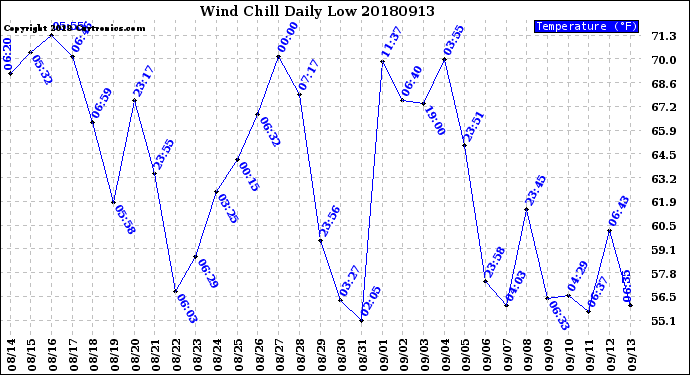 Milwaukee Weather Wind Chill<br>Daily Low