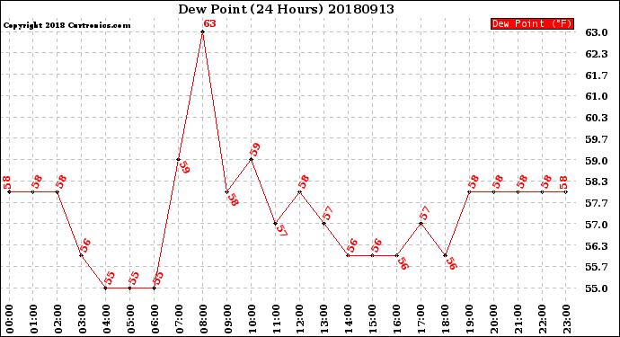 Milwaukee Weather Dew Point<br>(24 Hours)