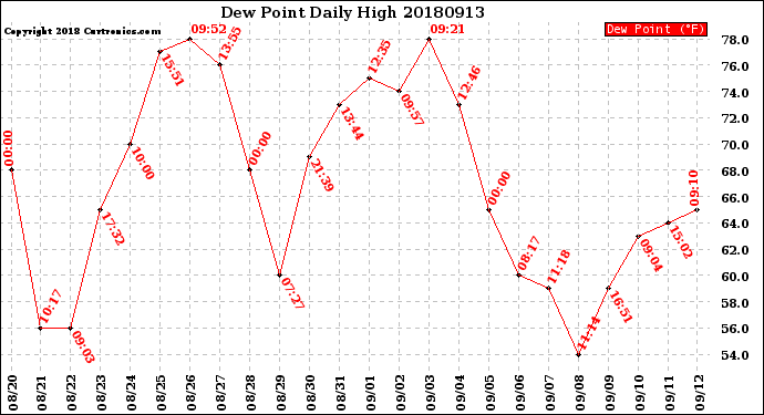 Milwaukee Weather Dew Point<br>Daily High