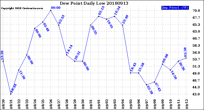 Milwaukee Weather Dew Point<br>Daily Low