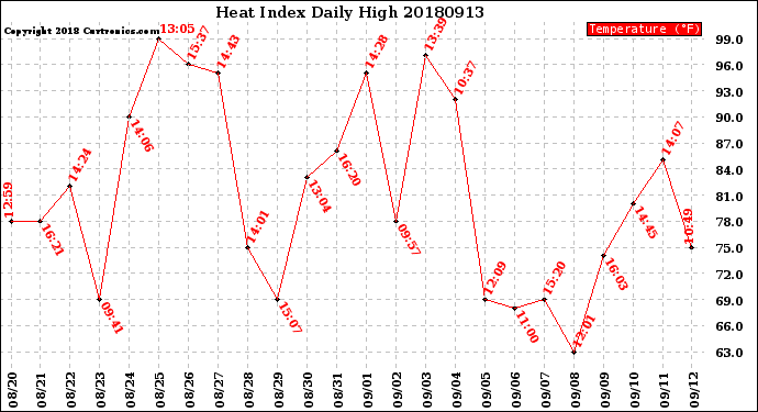 Milwaukee Weather Heat Index<br>Daily High