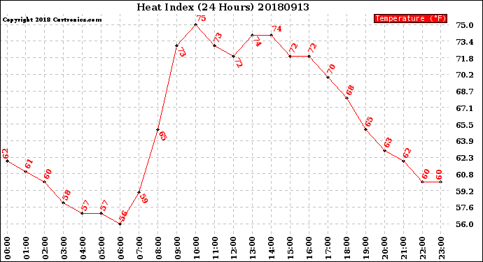 Milwaukee Weather Heat Index<br>(24 Hours)