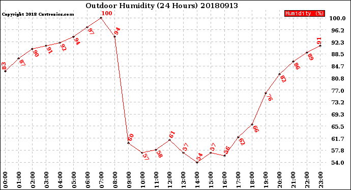 Milwaukee Weather Outdoor Humidity<br>(24 Hours)