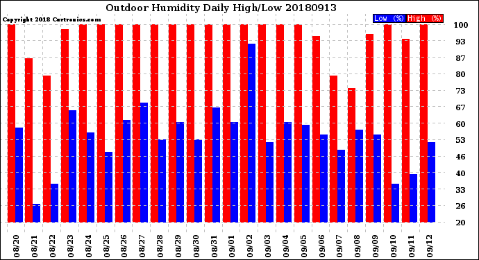 Milwaukee Weather Outdoor Humidity<br>Daily High/Low