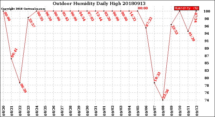 Milwaukee Weather Outdoor Humidity<br>Daily High