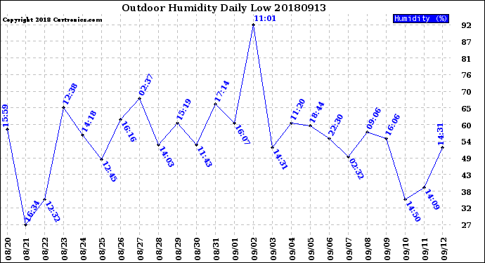 Milwaukee Weather Outdoor Humidity<br>Daily Low