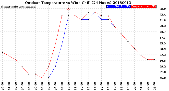 Milwaukee Weather Outdoor Temperature<br>vs Wind Chill<br>(24 Hours)