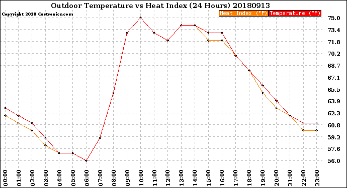 Milwaukee Weather Outdoor Temperature<br>vs Heat Index<br>(24 Hours)