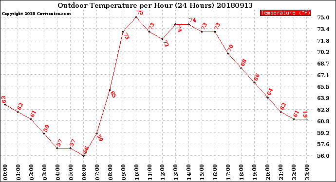 Milwaukee Weather Outdoor Temperature<br>per Hour<br>(24 Hours)