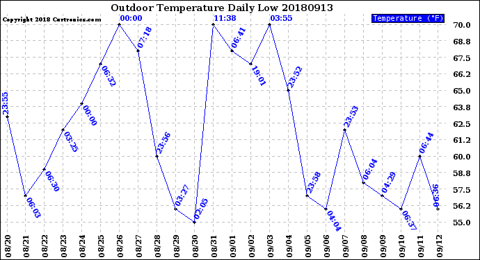 Milwaukee Weather Outdoor Temperature<br>Daily Low