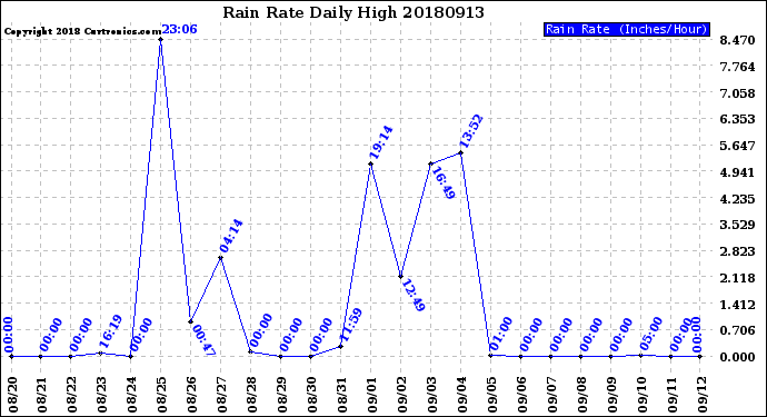Milwaukee Weather Rain Rate<br>Daily High
