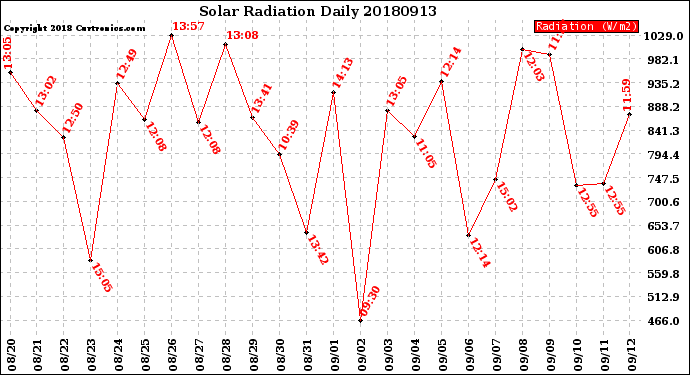 Milwaukee Weather Solar Radiation<br>Daily