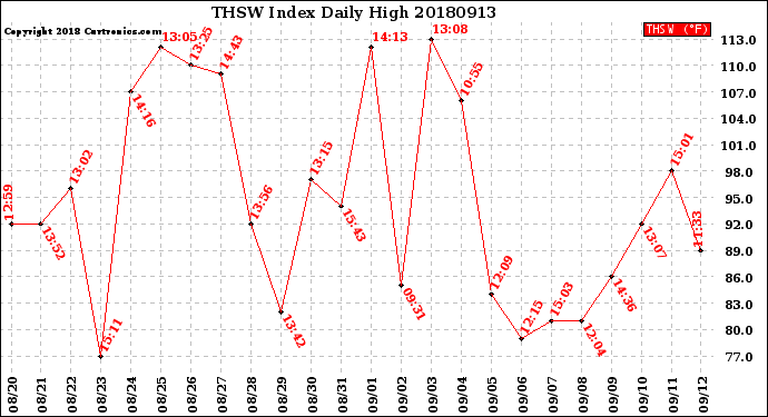 Milwaukee Weather THSW Index<br>Daily High